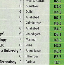 top 50 engineering colleges in india