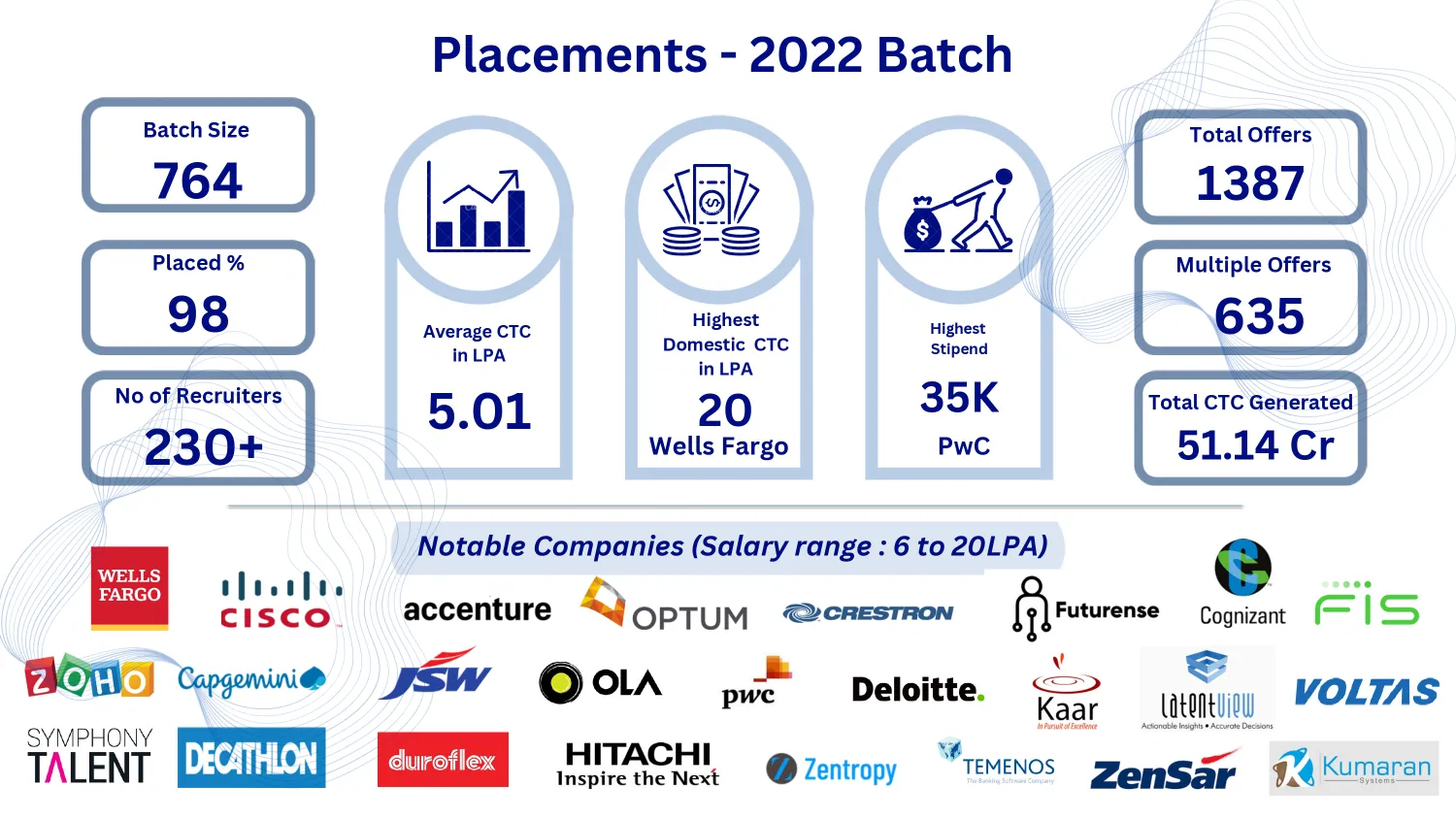 placement Batch 2022