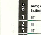Top Engineering Colleges