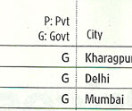 Top Engineering Colleges