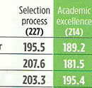 Top Engineering Colleges