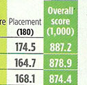 Top Engineering Colleges