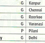 Top Engineering Colleges