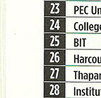 Top Engineering Colleges