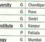 Top Engineering Colleges