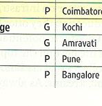 Top Engineering Colleges