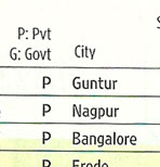 Top Engineering Colleges