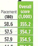 Top Engineering Colleges