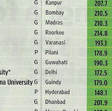 top 50 engineering colleges in india