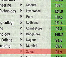 top 50 engineering colleges in india