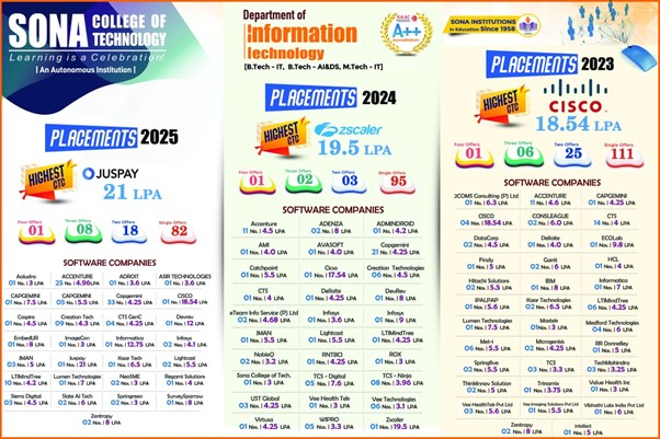 Sona Placement  Placement
