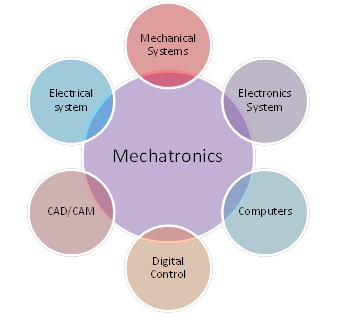 Sona College mechatronics division
